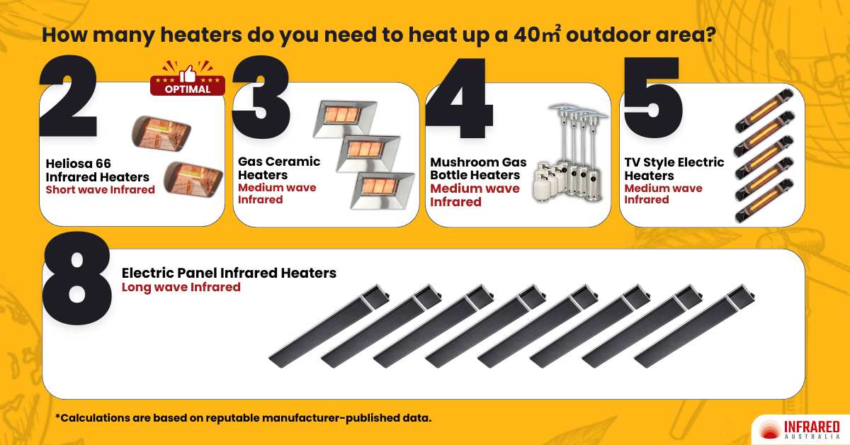 How many heater do you need for alfresco